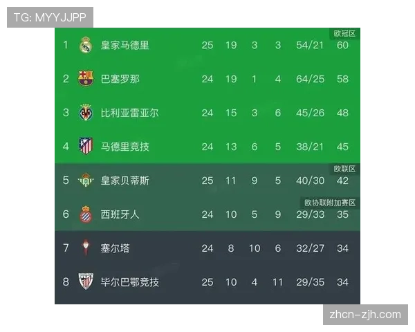 三月积分榜:皇马八连胜领跑,保级区三队同分